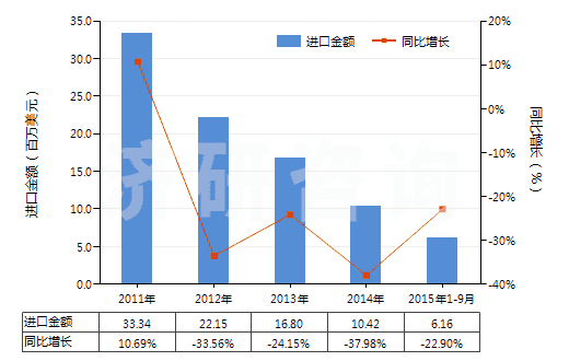 2011-2015年9月中國非零售其他純?nèi)嗽炖w維短纖單紗(純指按重量計其纖維短纖含量在85%及以上)(HS55101100)進口總額及增速統(tǒng)計 2011-2015年9月中國非零售其他純?nèi)嗽炖w維短纖單紗(純指按重量計其纖維短纖含量在85%及以上)(HS55101100)進口總額及增速統(tǒng)計